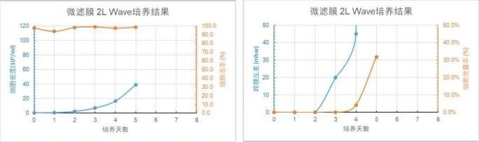 微濾膜 2L WAVE 培養(yǎng)天數(shù)與細(xì)胞密度、細(xì)胞活率、跨膜壓差、細(xì)胞泄露趨勢(shì)圖